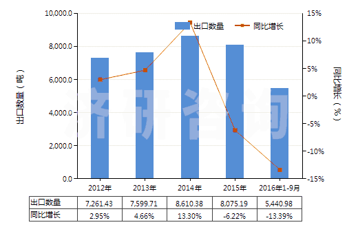 2012-2016年9月中國(guó)硫化橡膠制避孕套(HS40141000)出口量及增速統(tǒng)計(jì)